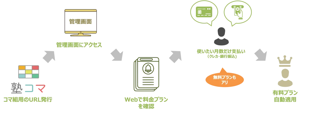 塾コマのお支払い方法の流れ